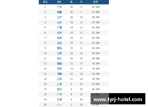 九游会J9真人游戏第一品牌广东宏远四连胜稳坐CBA积分榜第一，深圳马可波罗迎战山东男篮